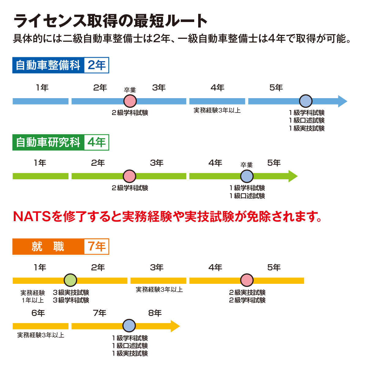 Nats 日本自動車大学校 取得できる資格