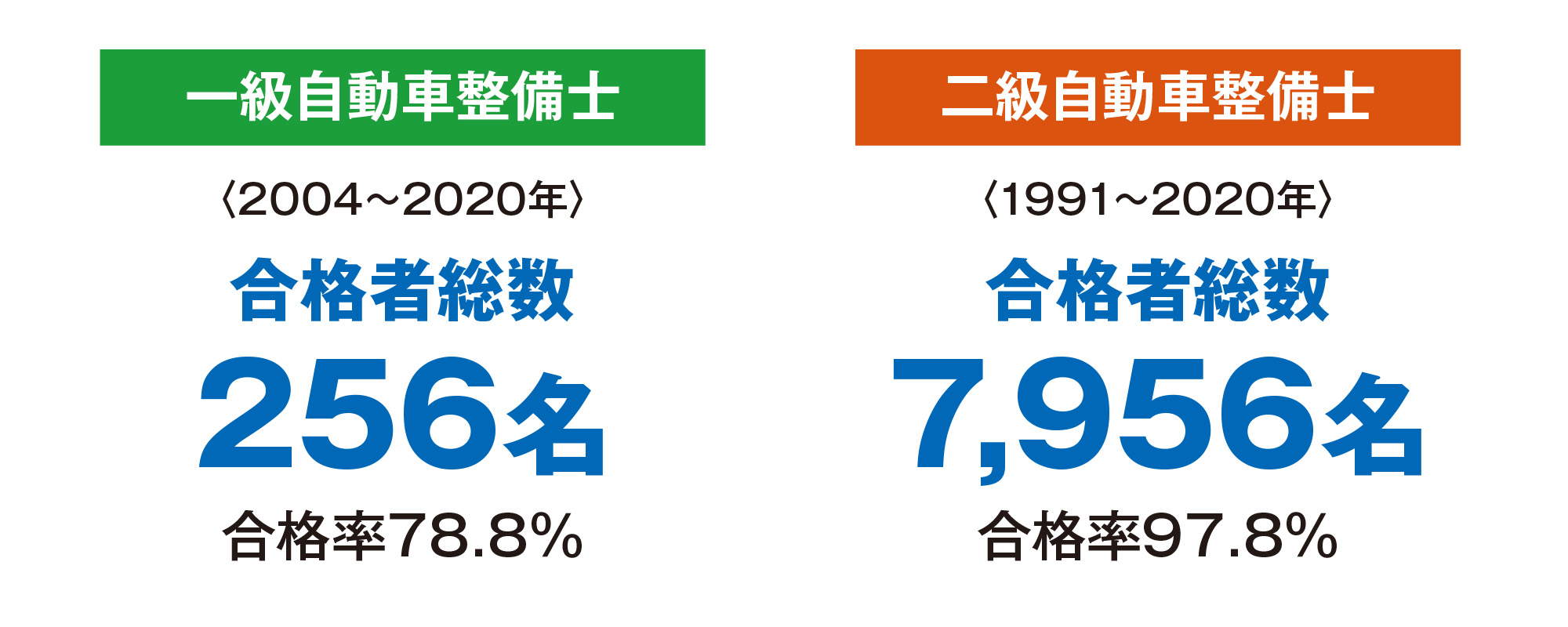 Nats 日本自動車大学校 取得できる資格