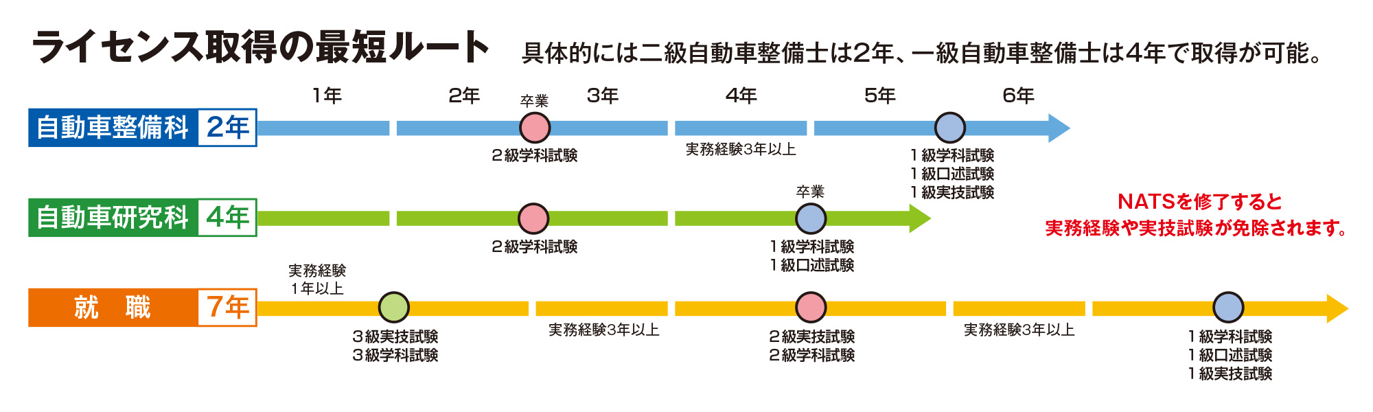 Nats 日本自動車大学校 取得できる資格