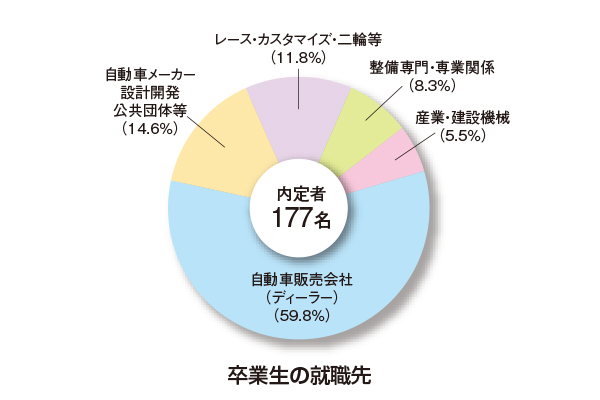 Nats 日本自動車大学校 進路決定状況 Nats 日本自動車大学校 進路決定状況